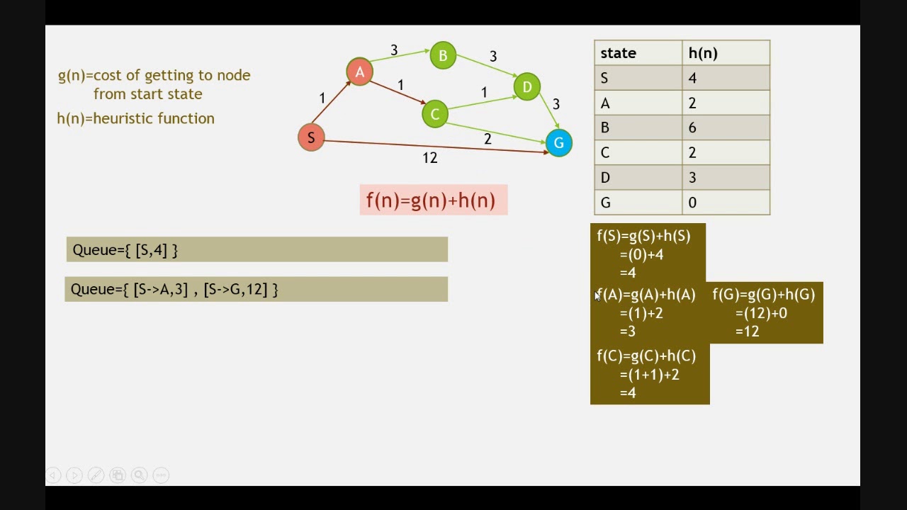 a* algorithm in artificial intelligence example