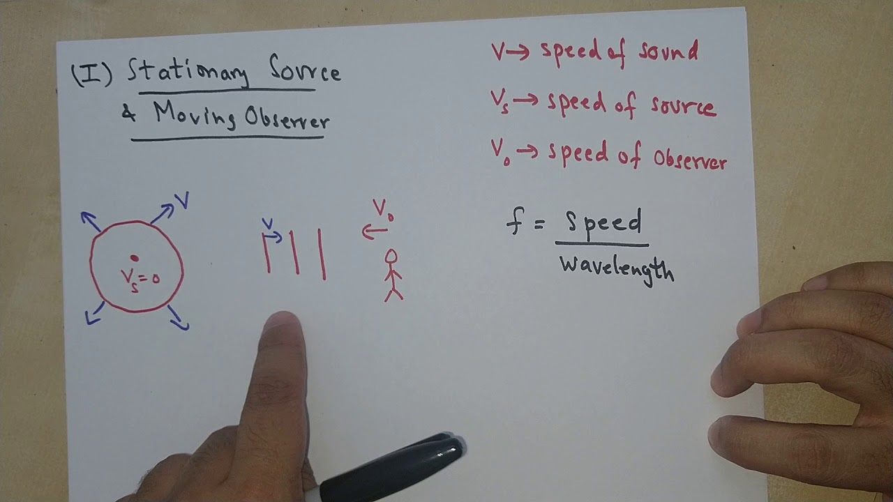 Doppler Effect (Case 1: Stationary source and moving Observer)