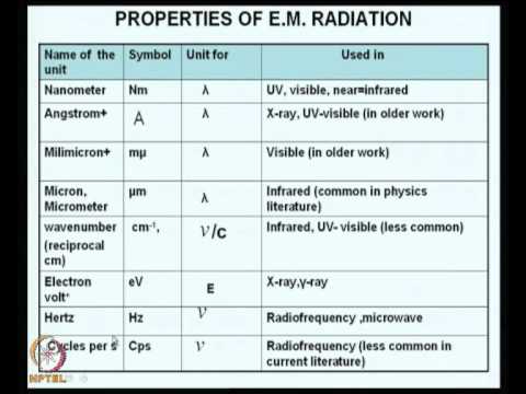 Mod-01 Lec-03 Physical Properties of Electromagnetic Radiation