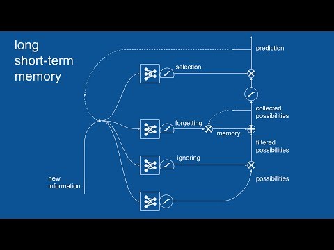 Recurrent Neural Networks (RNN) and Long Short-Term Memory (LSTM)