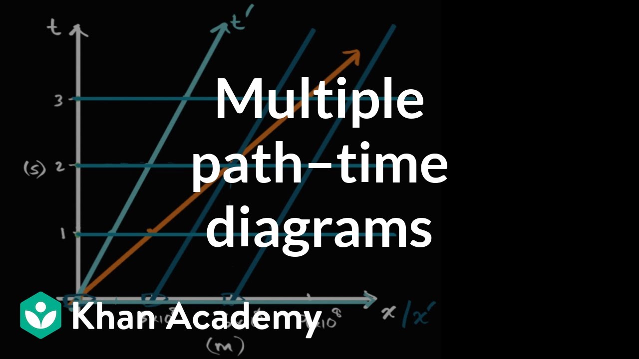 Visualizing multiple Newtonian path–time diagrams | Physics | Khan Academy