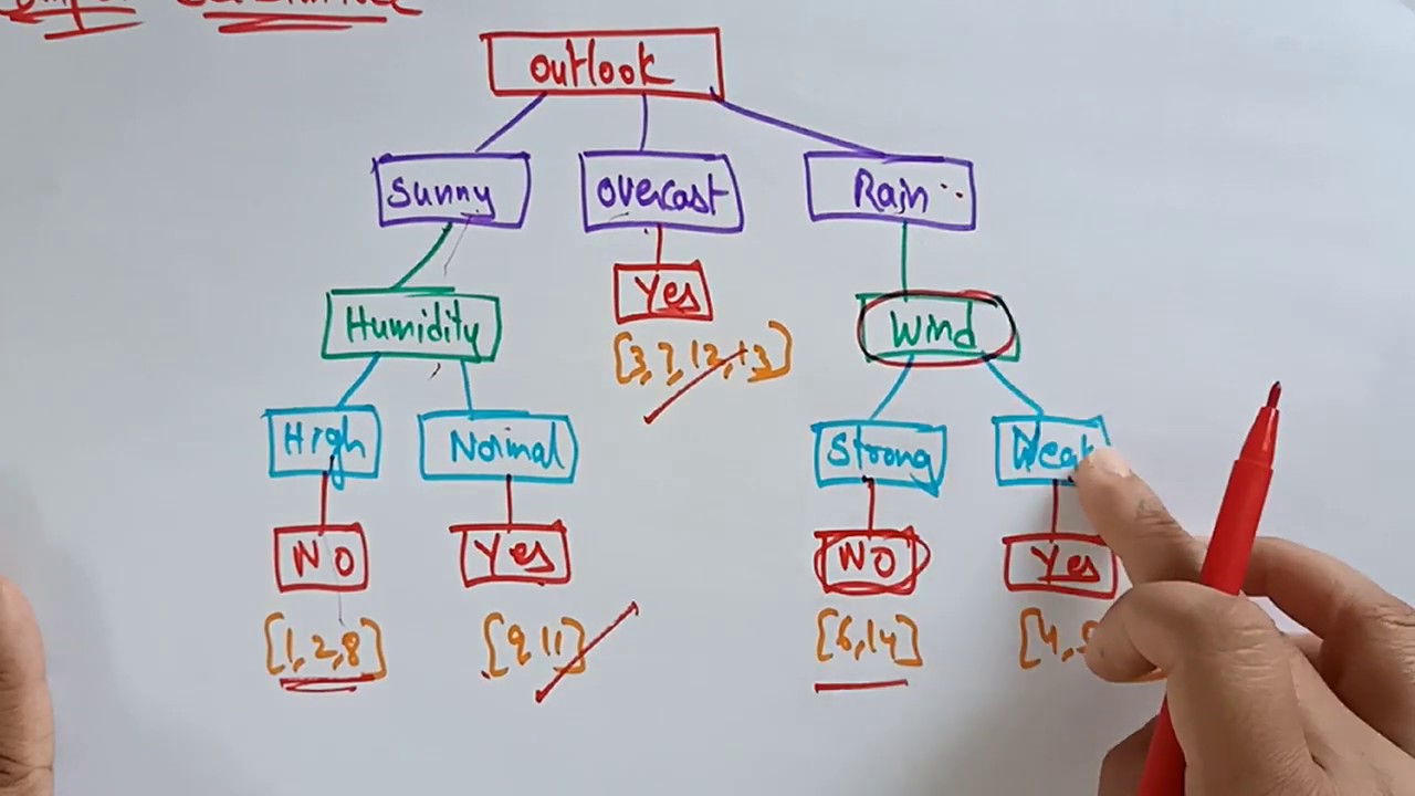 Decision tree Learning example | ID3 | Artificial intelligence | Lec-50 | Bhanu Priya