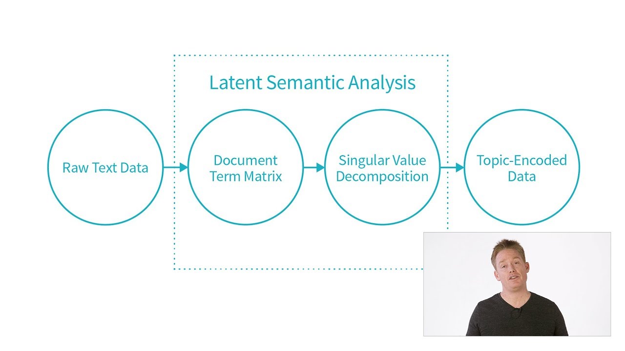 Introduction to Latent Semantic Analysis (1/5)