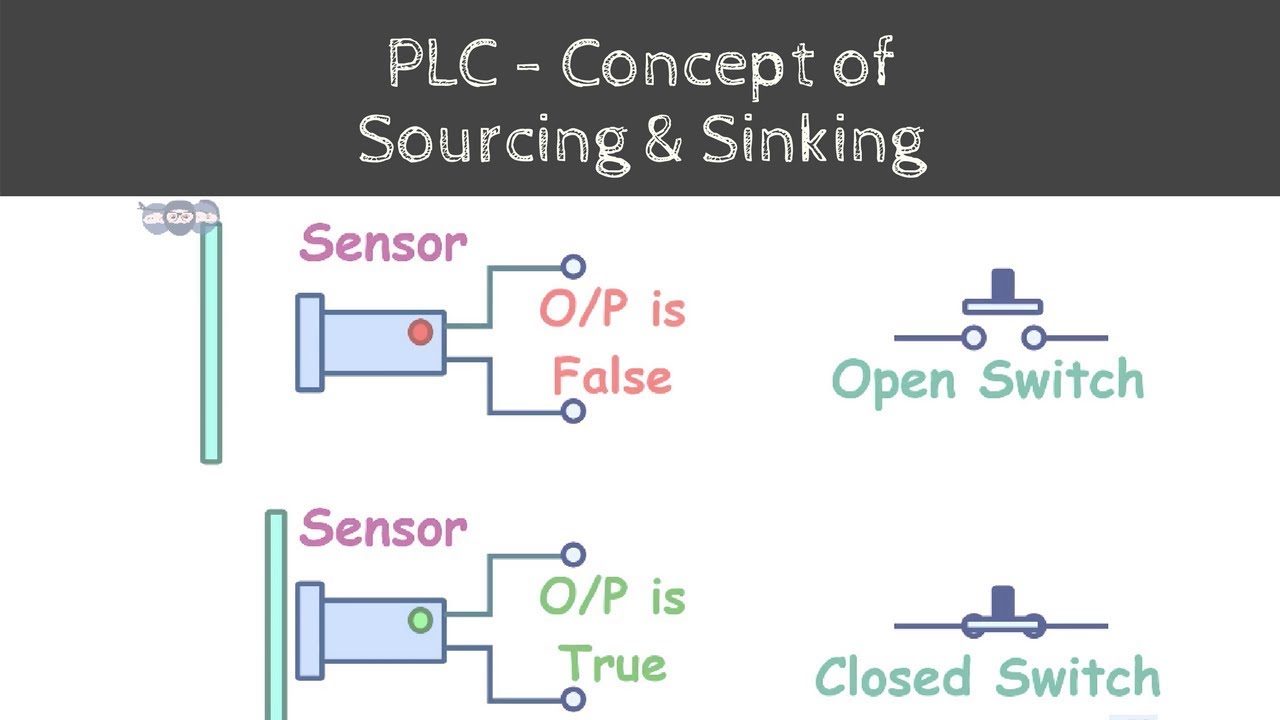 Concept of Sinking and Sourcing in PLC | Learn under 5 min | Steps towards learning Automation – 03