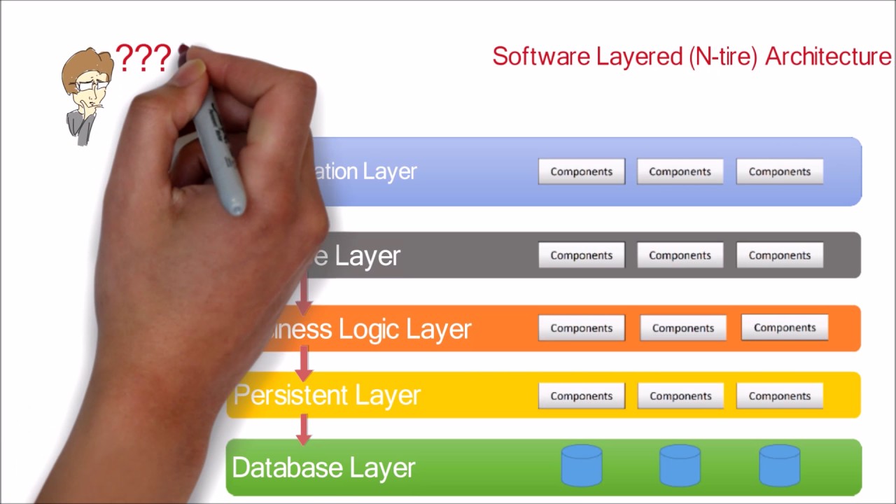 1. Software Application N-tier (Layered) Architecture design pattern | Tutorial with example