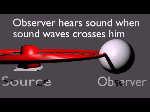 Doppler Effect – Source & Observer stationary