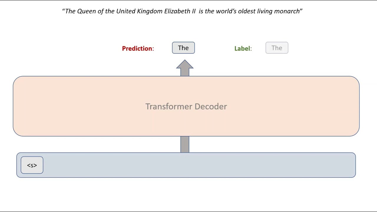 GPT-3 | Transformer | NLP | Deep Learning