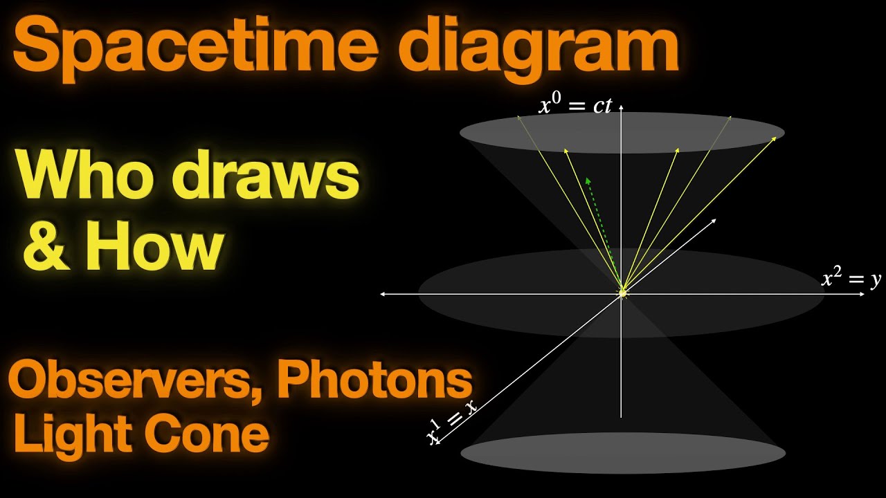 Spacetime Diagram & coordinate, Event, World lines of photon & observer, forward/backward Light cone