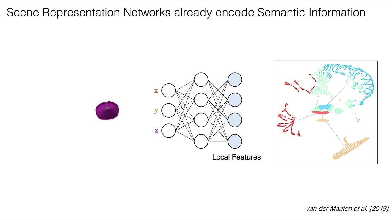 Semantic Implicit Neural Scene Representations with Semi-supervised Training | 3DV 2020