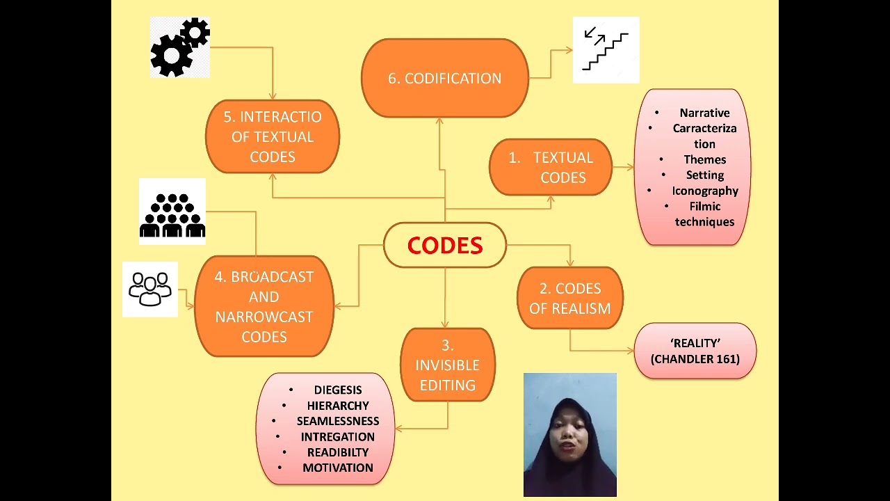 Codes of Semiotics