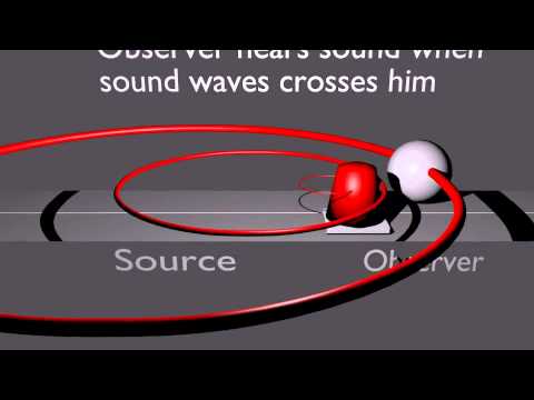 Doppler Effect – Source moving & Observer stationary