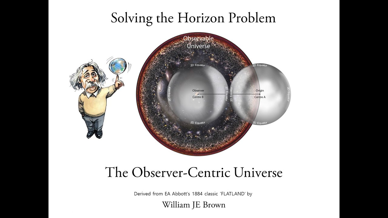 The Observer-Centric Model solves the Horizon Problem  – without the need for Cosmic Inflation.