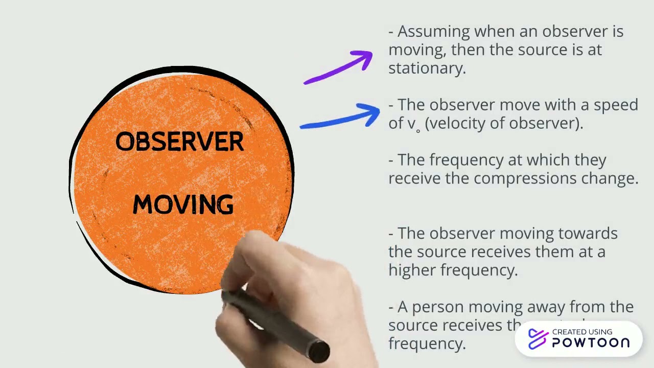 Observer and Source Moving