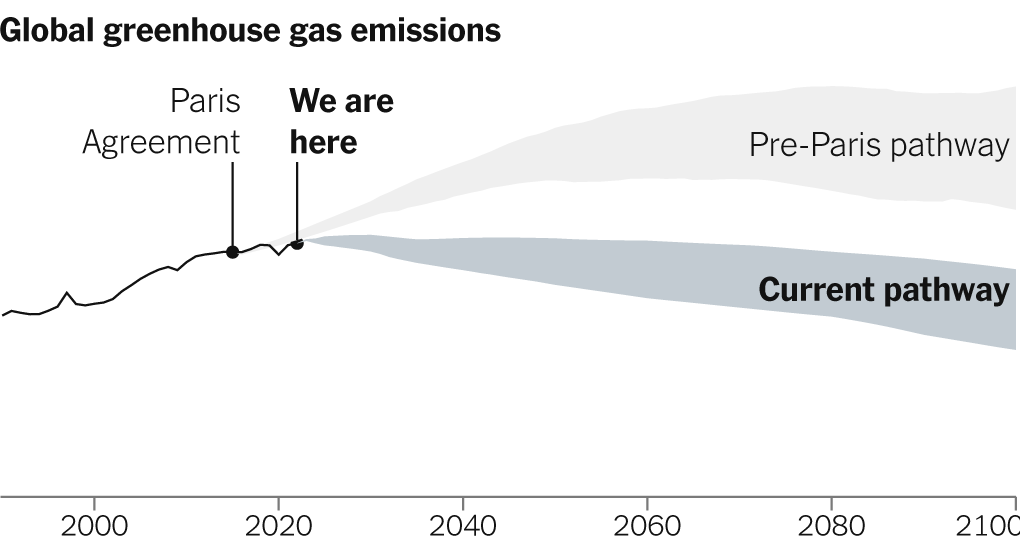 10 Years After a Breakthrough Climate Pact, Here’s Where We Are