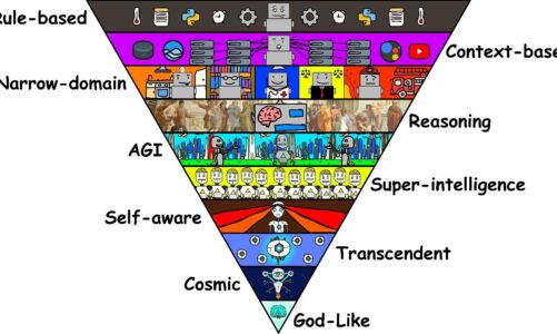 The 10 Stages of AI Explained in 10 Minutes